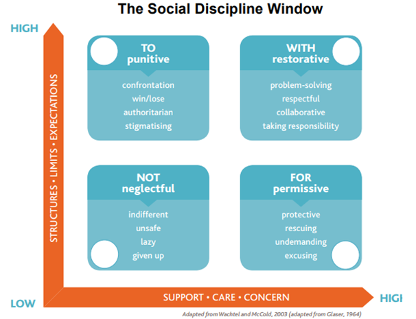 The Social Discipline Window